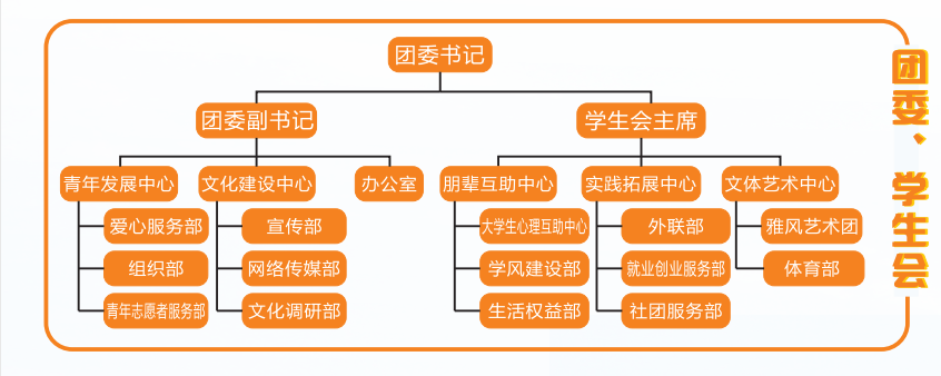 经济管理学院团委,学生会组织框架图